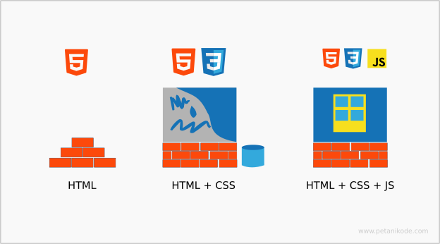 HTML, CSS, dan JavaScript